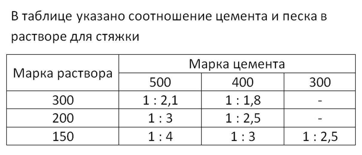 Смесь для стяжки пола может составляться самостоятельно или приобретается уже в готовом виде Распространенные варианты, их пропорции, расчеты количества