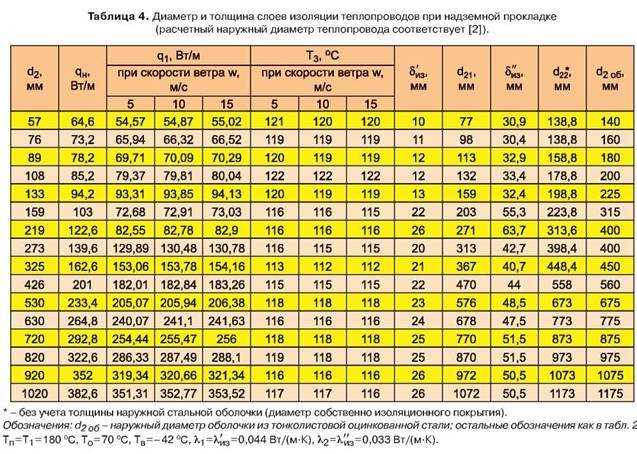 Расстояние между трубами теплого пола: рассчитаем оптимальный шаг укладки, что на него влияет