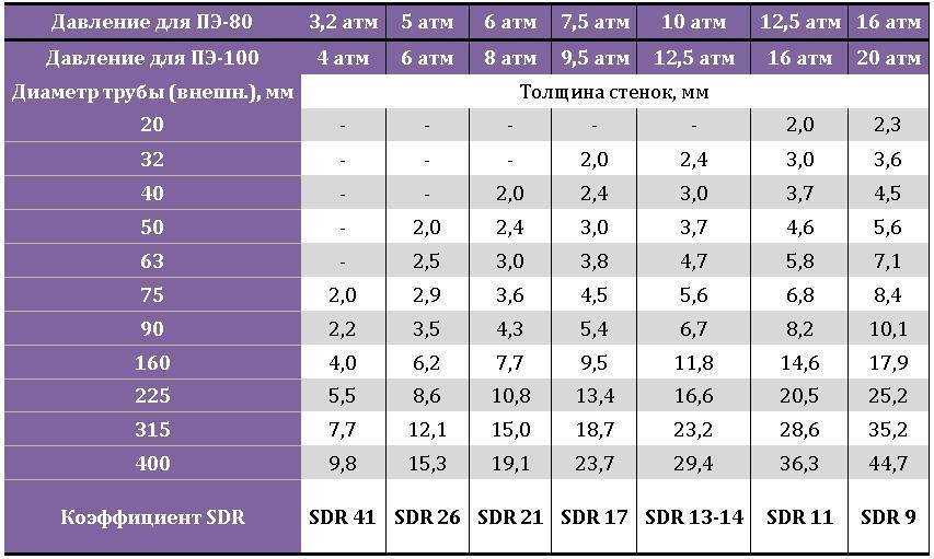 Какую температуру выдерживают трубы пнд для воды, инфострой