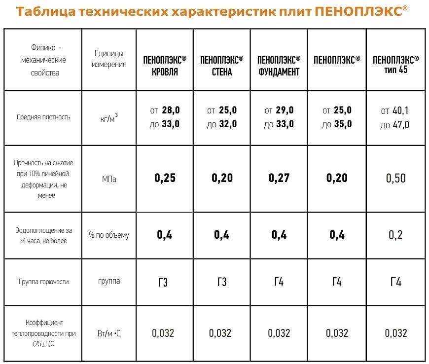 Пенополистирол ппс 15 (псб-с 25), 50мм. v = 0.72м3