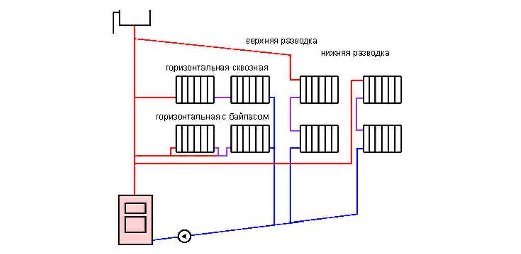 Однотрубное отопление с нижней разводкой