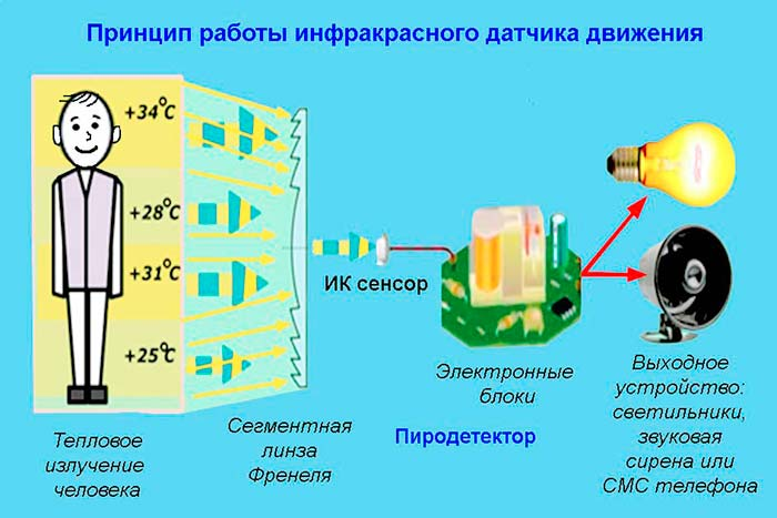 Принцип работы и сфера применения ик датчика движения