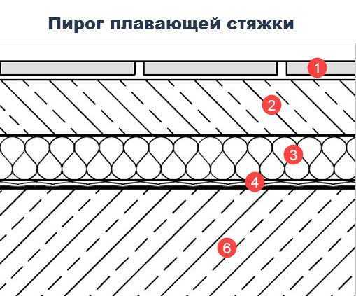 Узнайте, имеет ли какие-нибудь особенности плавающий пол Плюсы и минусы Когда актуально устраивать плавающий пол Типы конструкций Фото  видео
