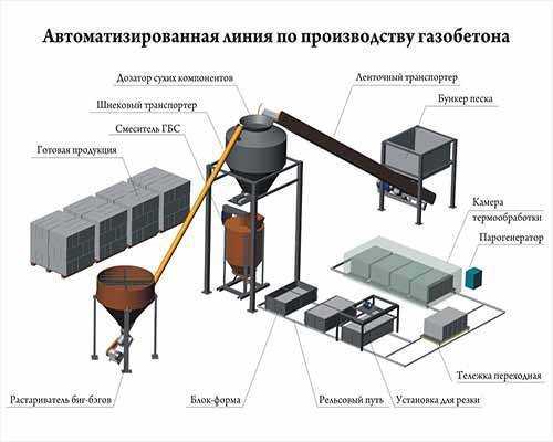 Пенобетон своими руками: состав, оборудование, технология