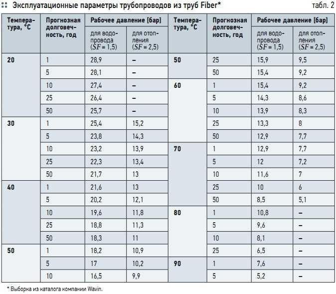 Какую предельную температуру выдерживает полипропиленовый трубопровод?