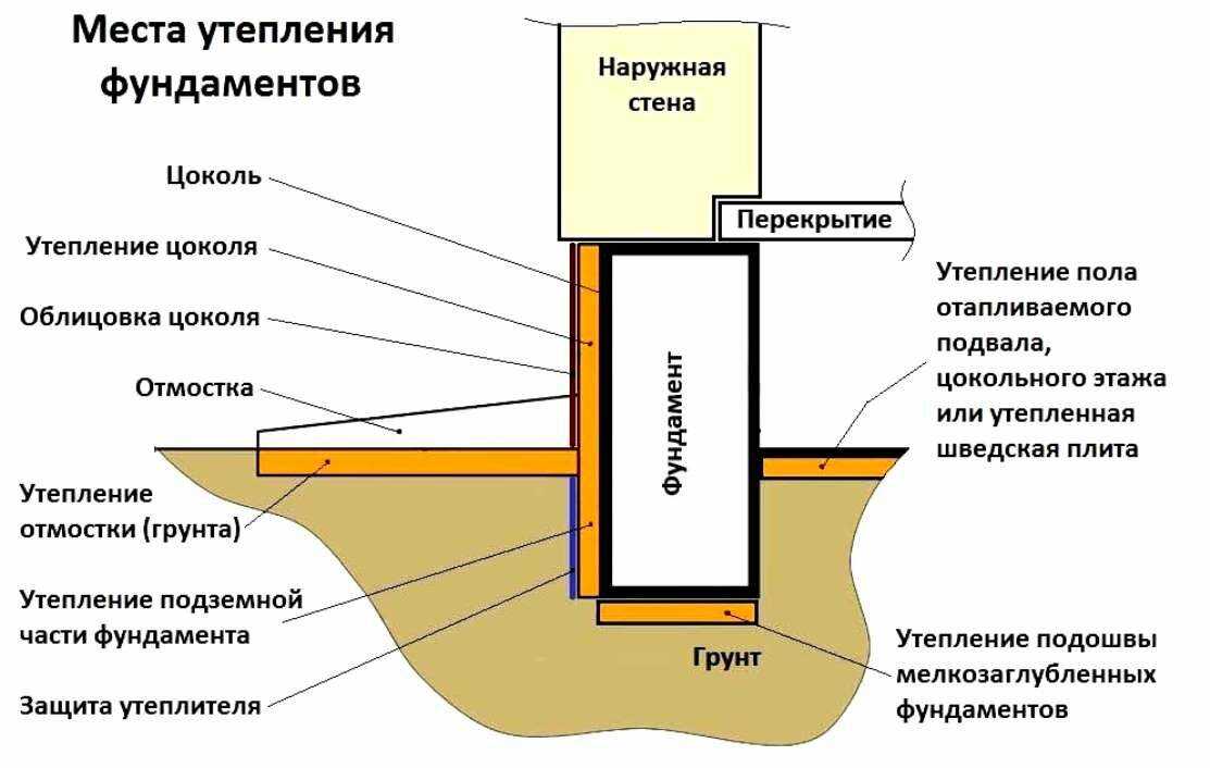 Минимальная и рекомендуемая высота цоколя