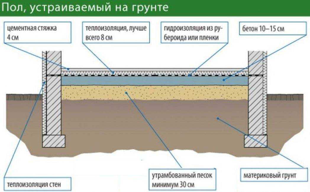 Цементно песчаная стяжка пола: устройство своими руками - состав смеси, инструкция по заливке