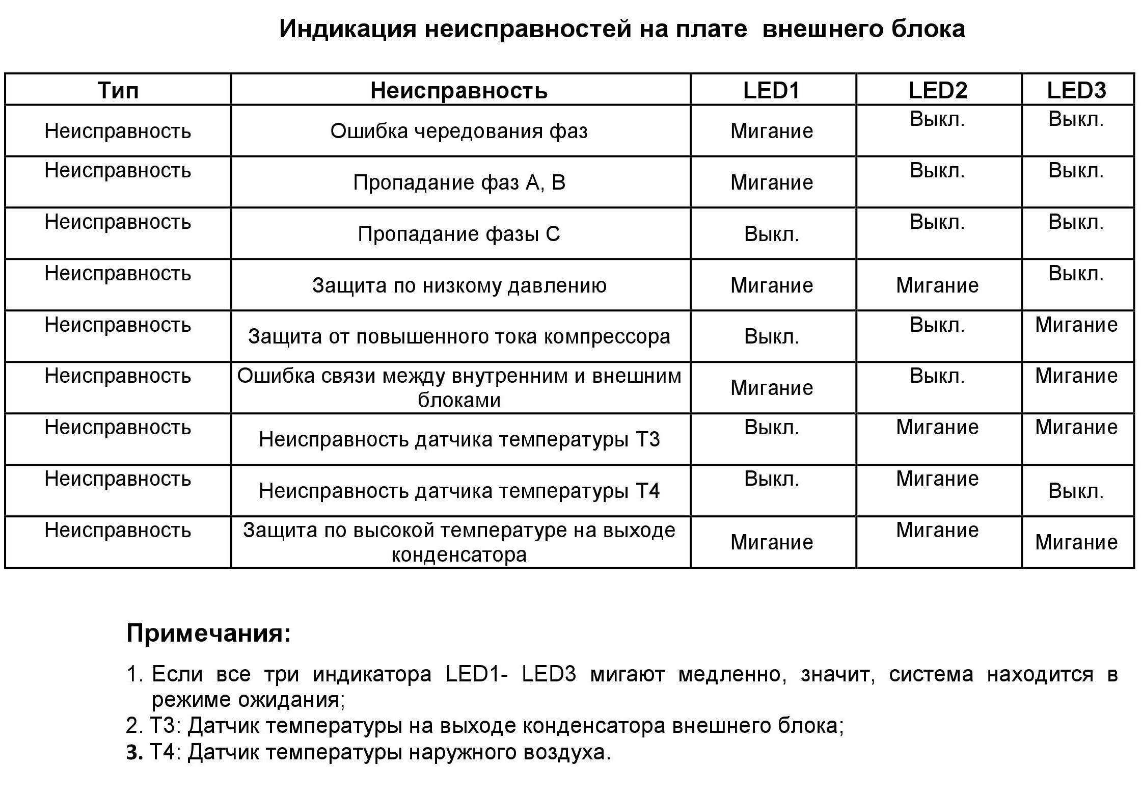 Кондиционеры и сплит-системы rovex: отзывы, инструкции к пульту управления
