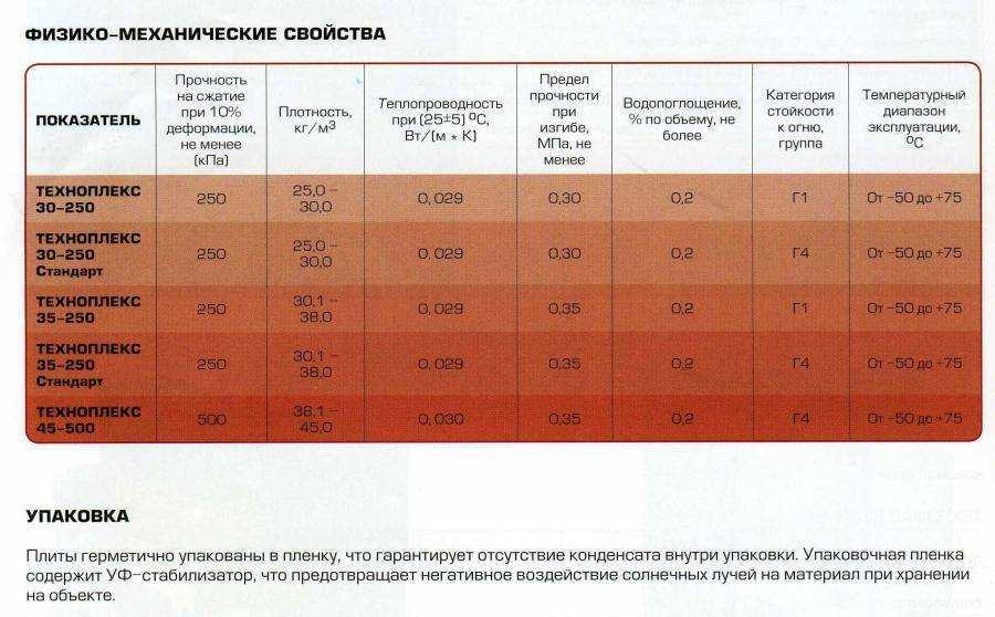 Утеплитель под теплый пол: тонкости подбора и монтажа идеального материала