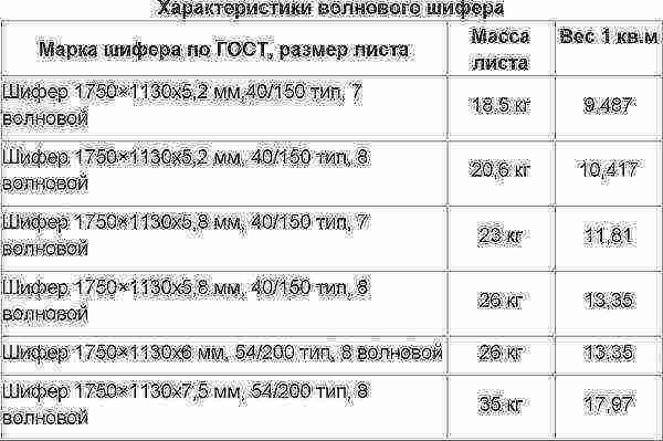 Вес шифера 1м2 при разборке: расчеты, инструкция по демонтажу