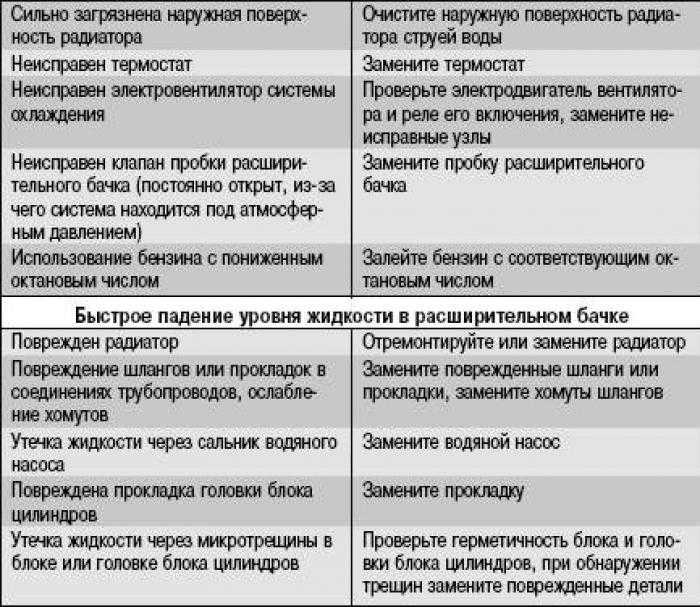 Ремонт теплого пола своими руками частые неполадки и способы их устранения