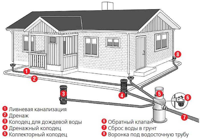 Дренаж участка своими руками: от а до я!