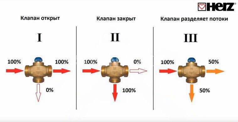 Двухходовой и трехходовой клапан для теплого пола: схема подключения