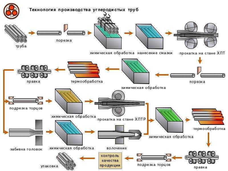 Способы производства труб из стали