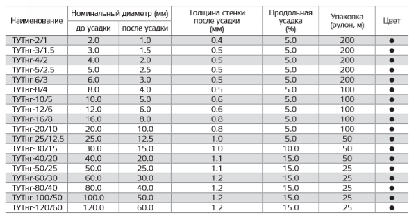 Как правильно термоусадить трубку тут. инструмент и ошибки при работе.