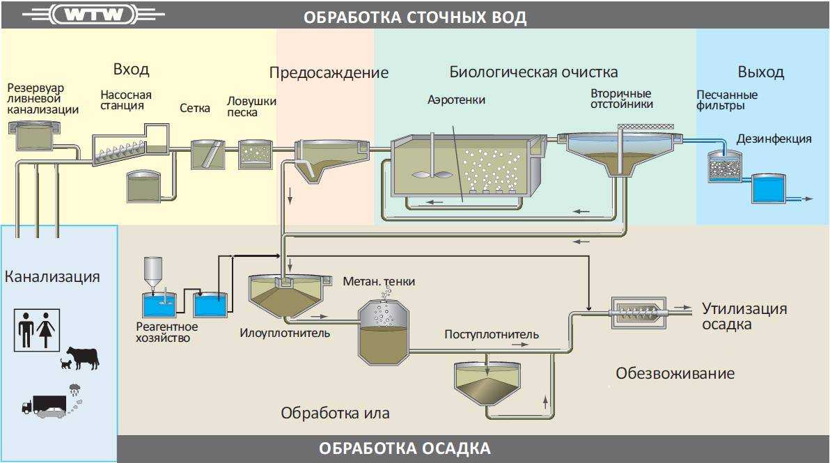 Химическая очистка сточных вод