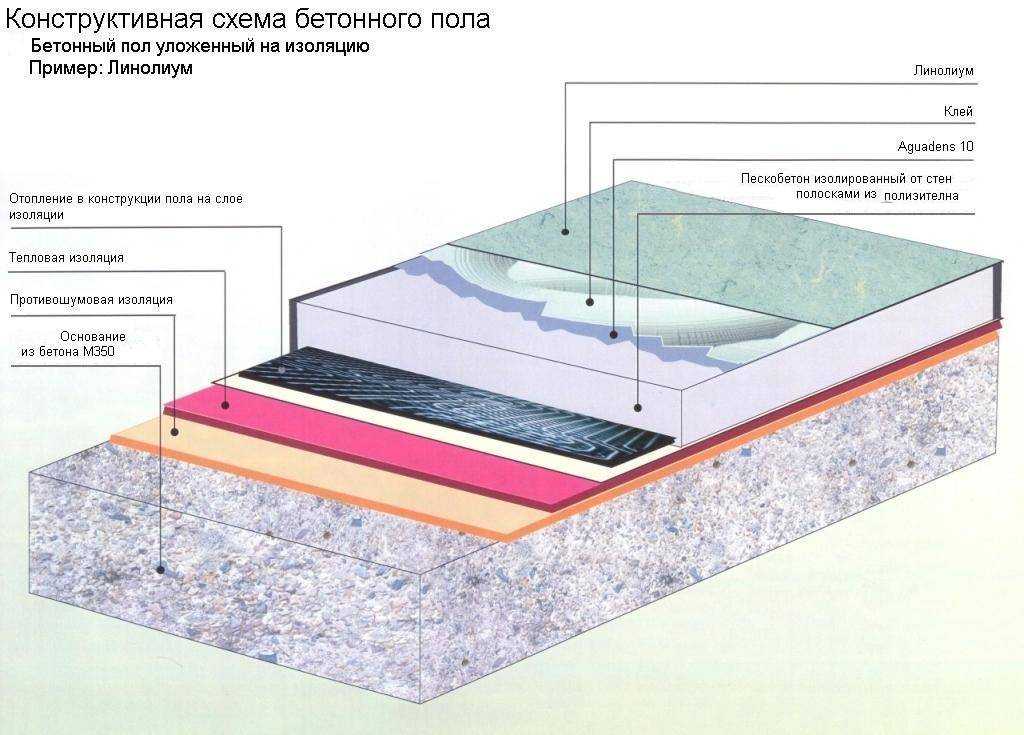 Подготовка основания под наливной пол и приготовления к заливке