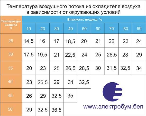 При какой температуре можно включать сплит систему. использование кондиционера зимой на обогрев