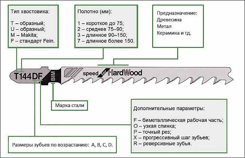 Маркировка пилок для лобзика — расшифровка и особенность использования