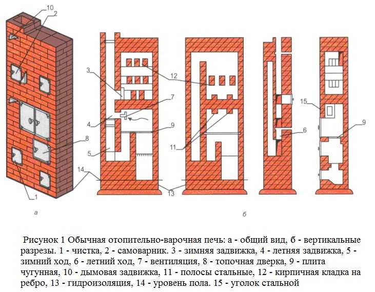 Делаем отопительный щиток из кирпича для железной печи своими руками | ваша кухня
