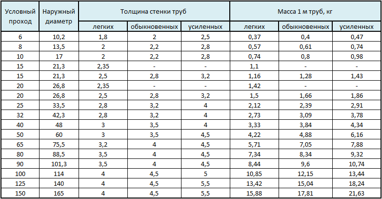 Для чего предназначена и где применяется водогазопроводная труба
