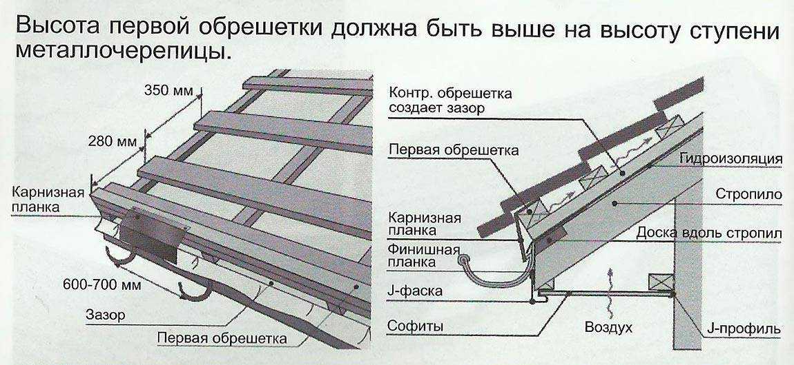 Шаг металлочерепицы: порядок расчета необходимого количества Как выбрать материал под обрешетку Как правильно прибить обрешетку под металлочерепицу Структура пирога крыши из металлической черепицы