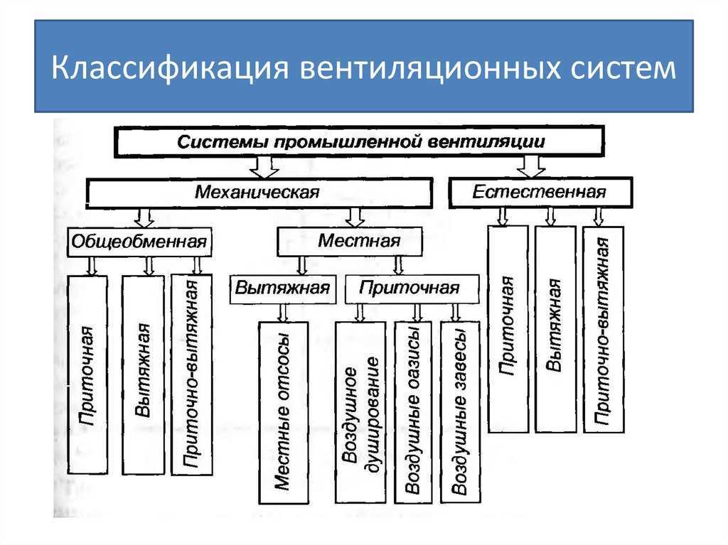 Виды вентиляции в современных сооружениях и ее характеристики