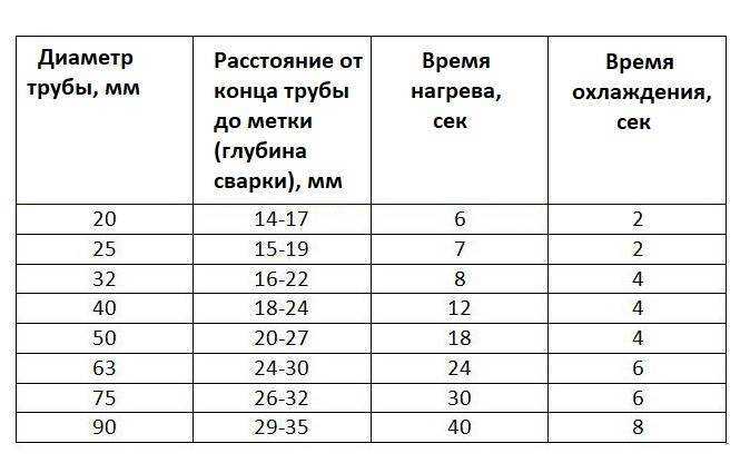 Пайка пластиковых труб: способы, секреты (видео инструкция)